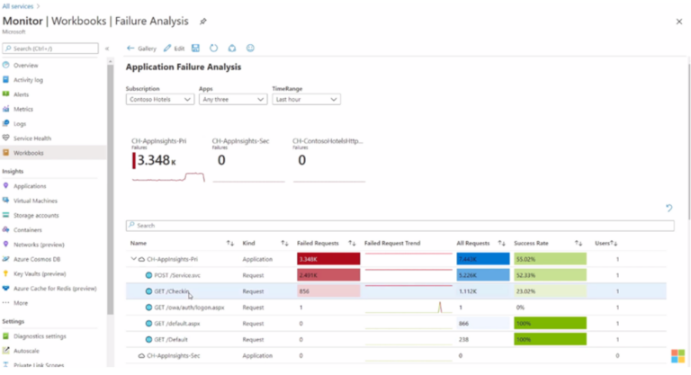 Understanding Azure Workbooks | Softensity